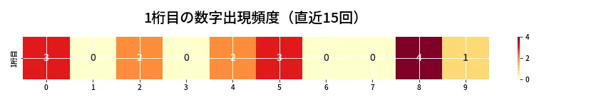 第6750回 ナンバーズ3 1桁目の出現頻度ヒートマップ