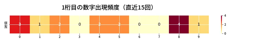 第6751回 ナンバーズ3 1桁目の出現頻度ヒートマップ
