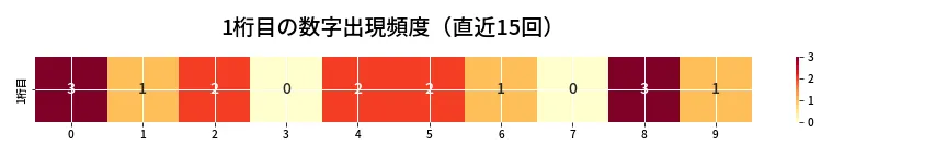 第6752回 ナンバーズ3 1桁目の出現頻度ヒートマップ