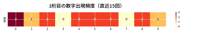 第6755回 ナンバーズ3 1桁目の出現頻度ヒートマップ