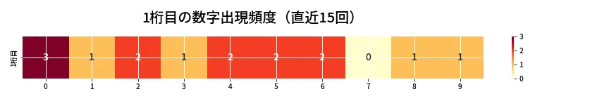 第6756回 ナンバーズ3 1桁目の出現頻度ヒートマップ