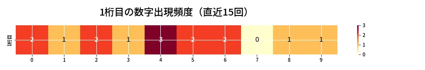 第6757回 ナンバーズ3 1桁目の出現頻度ヒートマップ