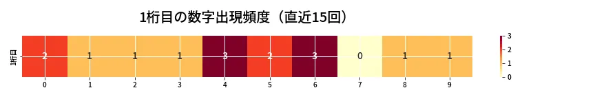 第6758回 ナンバーズ3 1桁目の出現頻度ヒートマップ