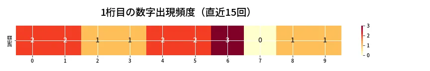第6759回 ナンバーズ3 1桁目の出現頻度ヒートマップ