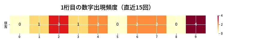 第6739回 ナンバーズ4 1桁目の出現頻度ヒートマップ