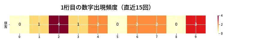 第6740回 ナンバーズ4 1桁目の出現頻度ヒートマップ