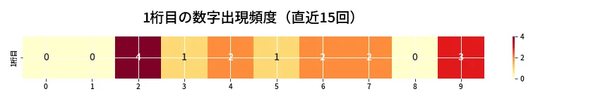 第6741回 ナンバーズ4 1桁目の出現頻度ヒートマップ