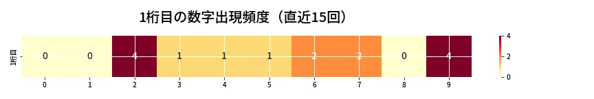 第6742回 ナンバーズ4 1桁目の出現頻度ヒートマップ
