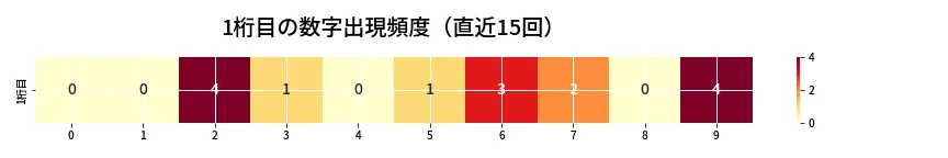第6743回 ナンバーズ4 1桁目の出現頻度ヒートマップ