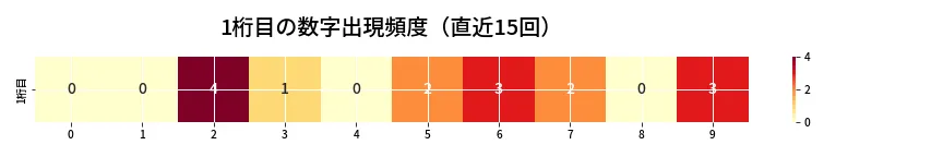 第6744回 ナンバーズ4 1桁目の出現頻度ヒートマップ
