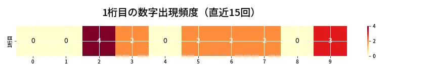 第6745回 ナンバーズ4 1桁目の出現頻度ヒートマップ