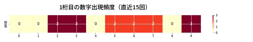 第6746回 ナンバーズ4 1桁目の出現頻度ヒートマップ