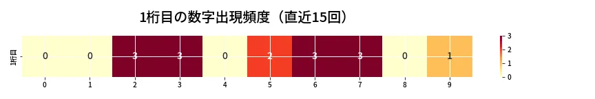 第6749回 ナンバーズ4 1桁目の出現頻度ヒートマップ