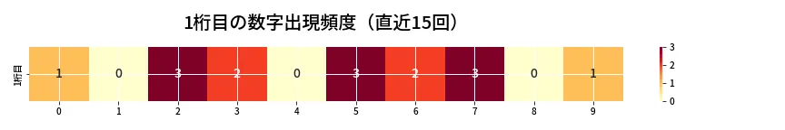 第6752回 ナンバーズ4 1桁目の出現頻度ヒートマップ