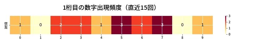 第6754回 ナンバーズ4 1桁目の出現頻度ヒートマップ