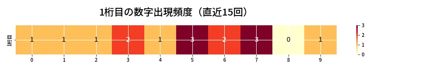 第6755回 ナンバーズ4 1桁目の出現頻度ヒートマップ