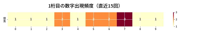 第6756回 ナンバーズ4 1桁目の出現頻度ヒートマップ