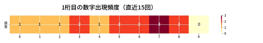第6757回 ナンバーズ4 1桁目の出現頻度ヒートマップ