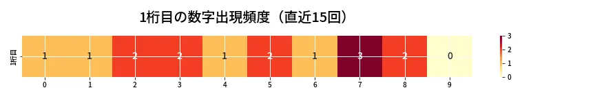 第6758回 ナンバーズ4 1桁目の出現頻度ヒートマップ