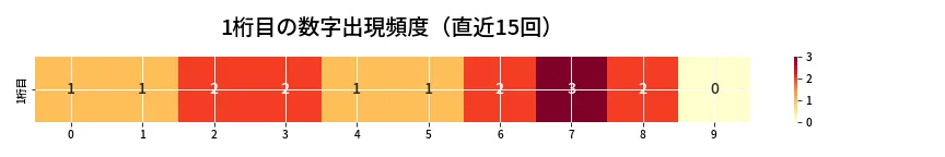 第6759回 ナンバーズ4 1桁目の出現頻度ヒートマップ