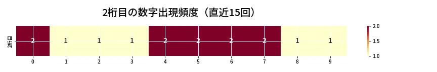 第6740回 ナンバーズ3 2桁目の出現頻度ヒートマップ