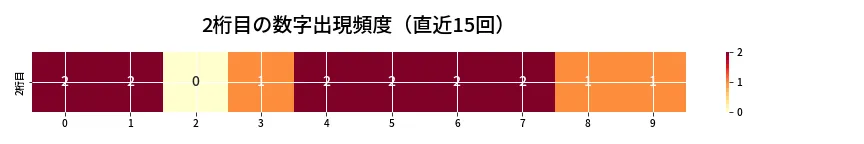 第6741回 ナンバーズ3 2桁目の出現頻度ヒートマップ