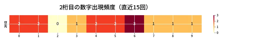 第6742回 ナンバーズ3 2桁目の出現頻度ヒートマップ