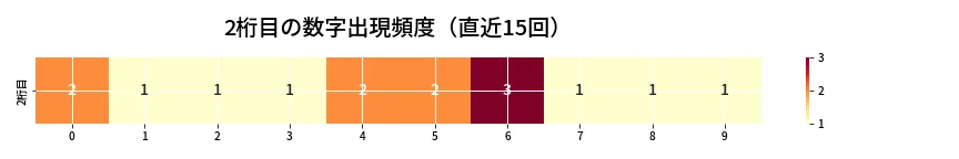 第6743回 ナンバーズ3 2桁目の出現頻度ヒートマップ