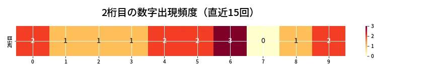 第6744回 ナンバーズ3 2桁目の出現頻度ヒートマップ