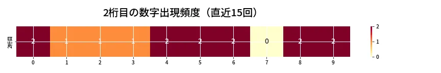 第6745回 ナンバーズ3 2桁目の出現頻度ヒートマップ