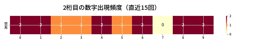 第6746回 ナンバーズ3 2桁目の出現頻度ヒートマップ