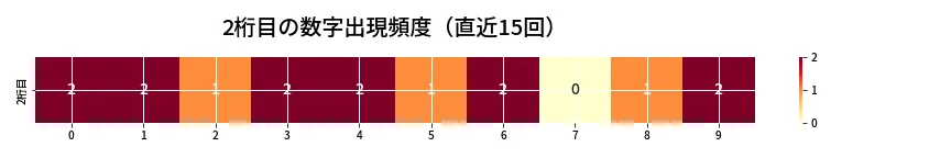 第6747回 ナンバーズ3 2桁目の出現頻度ヒートマップ