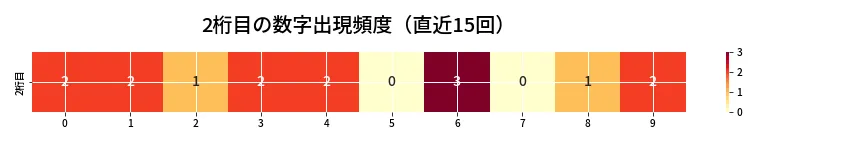 第6748回 ナンバーズ3 2桁目の出現頻度ヒートマップ