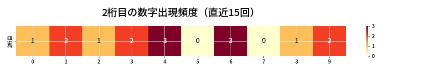 第6749回 ナンバーズ3 2桁目の出現頻度ヒートマップ