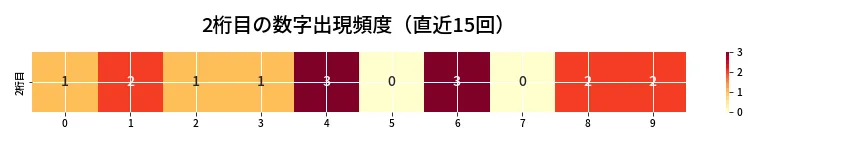 第6750回 ナンバーズ3 2桁目の出現頻度ヒートマップ
