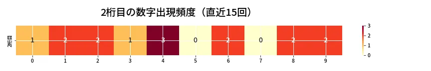 第6751回 ナンバーズ3 2桁目の出現頻度ヒートマップ