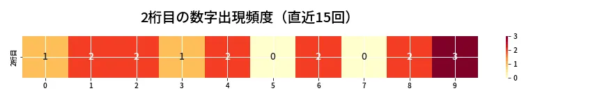 第6752回 ナンバーズ3 2桁目の出現頻度ヒートマップ