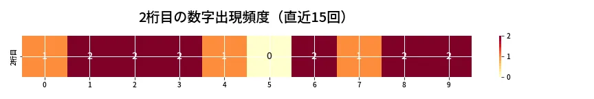 第6754回 ナンバーズ3 2桁目の出現頻度ヒートマップ