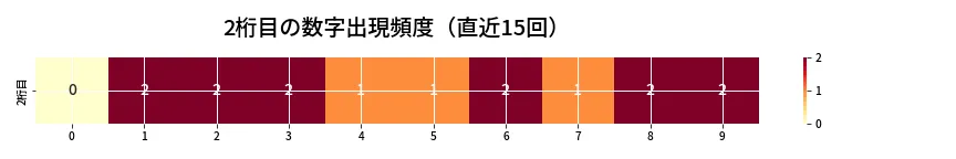 第6755回 ナンバーズ3 2桁目の出現頻度ヒートマップ