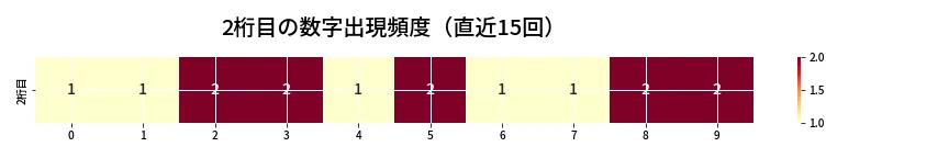 第6758回 ナンバーズ3 2桁目の出現頻度ヒートマップ