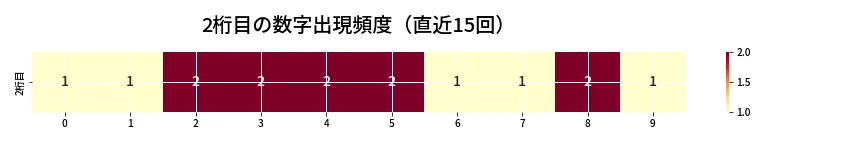第6759回 ナンバーズ3 2桁目の出現頻度ヒートマップ