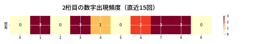 第6740回 ナンバーズ4 2桁目の出現頻度ヒートマップ
