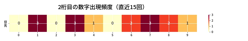 第6742回 ナンバーズ4 2桁目の出現頻度ヒートマップ