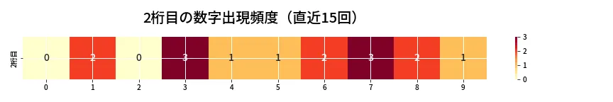 第6743回 ナンバーズ4 2桁目の出現頻度ヒートマップ