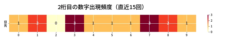 第6744回 ナンバーズ4 2桁目の出現頻度ヒートマップ