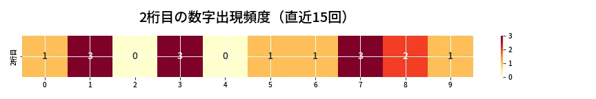 第6745回 ナンバーズ4 2桁目の出現頻度ヒートマップ