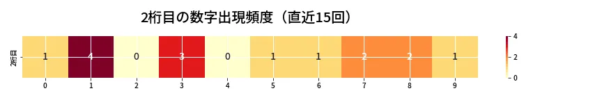 第6746回 ナンバーズ4 2桁目の出現頻度ヒートマップ