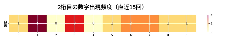 第6747回 ナンバーズ4 2桁目の出現頻度ヒートマップ