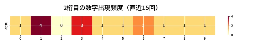 第6748回 ナンバーズ4 2桁目の出現頻度ヒートマップ