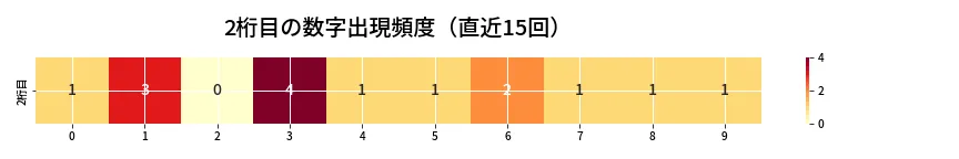 第6749回 ナンバーズ4 2桁目の出現頻度ヒートマップ